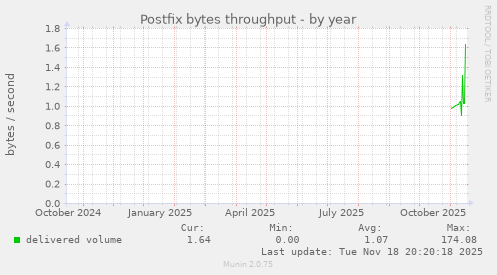 Postfix bytes throughput
