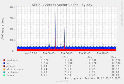 SELinux Access Vector Cache