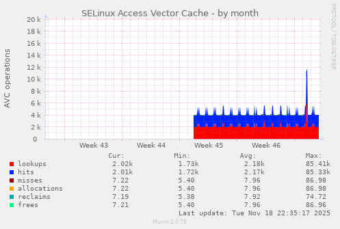 SELinux Access Vector Cache