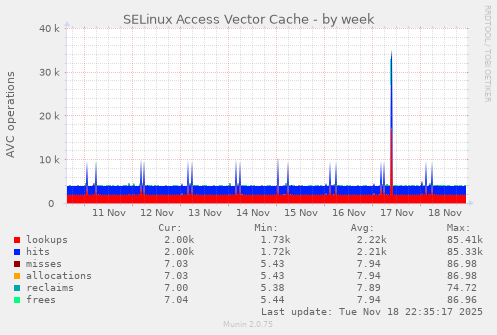 SELinux Access Vector Cache