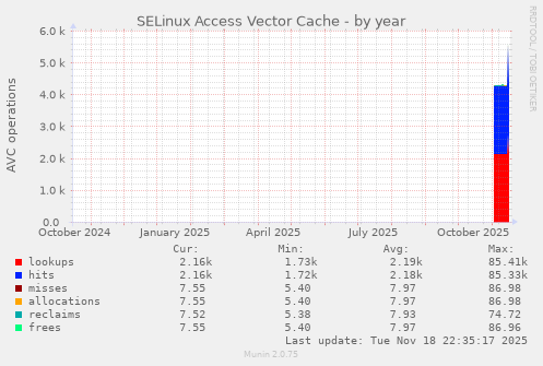 SELinux Access Vector Cache