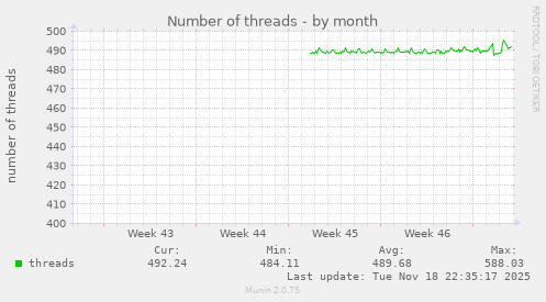 Number of threads