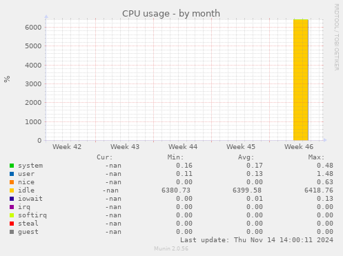 CPU usage