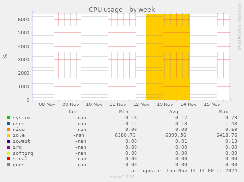 CPU usage