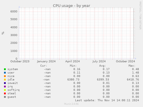 CPU usage