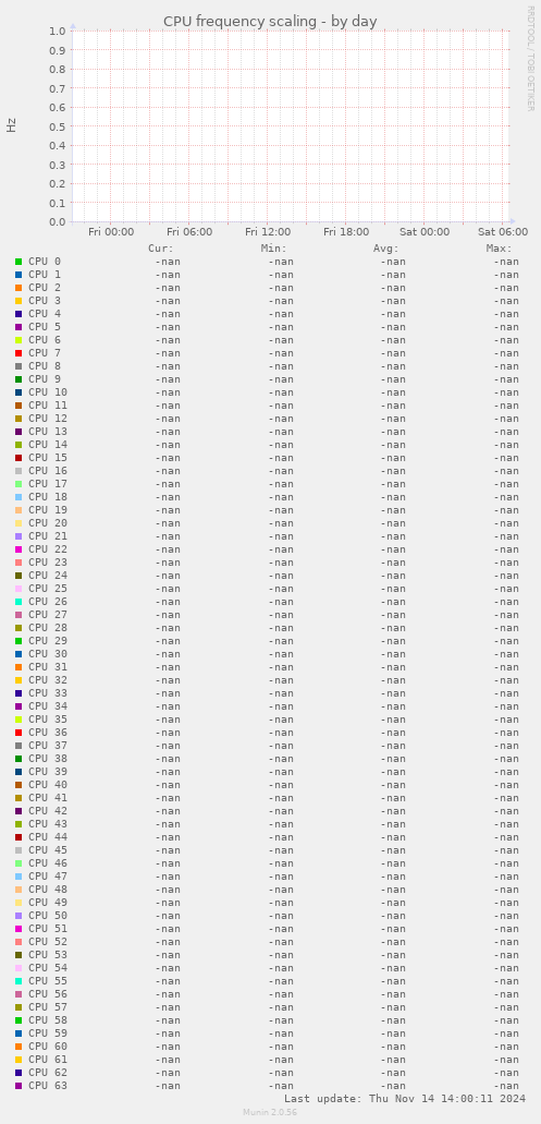 CPU frequency scaling