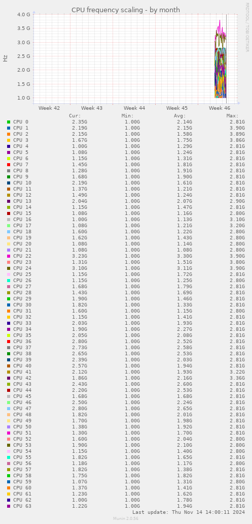 CPU frequency scaling