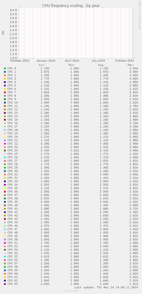 CPU frequency scaling