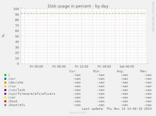 Disk usage in percent