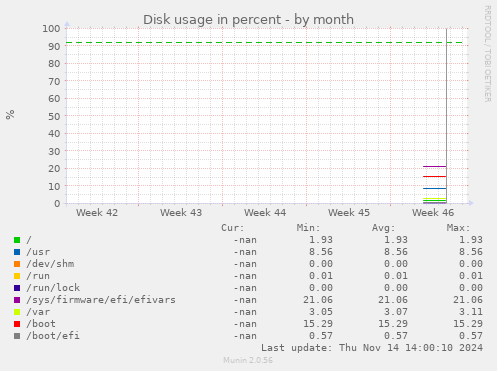 Disk usage in percent