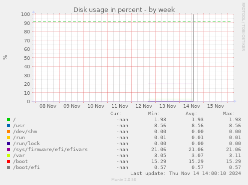 Disk usage in percent