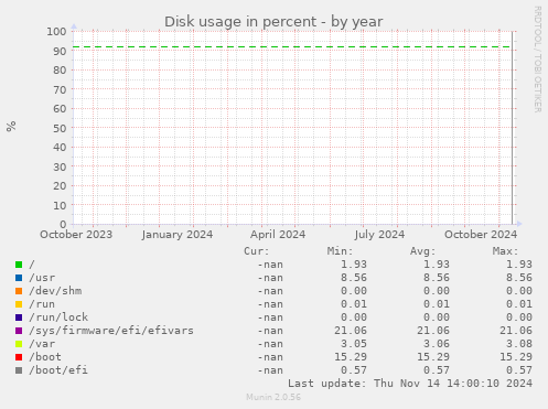 Disk usage in percent