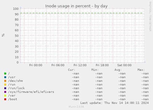 Inode usage in percent