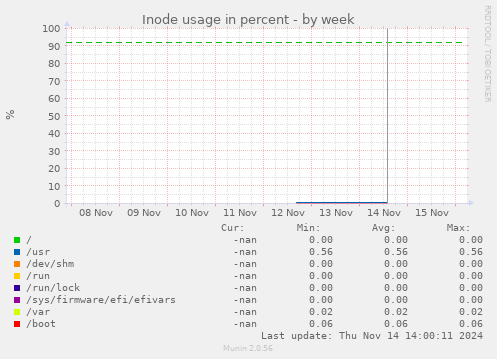 Inode usage in percent