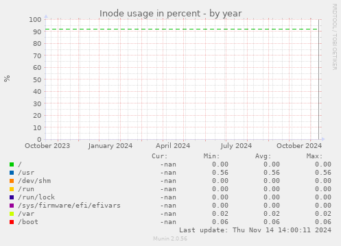 Inode usage in percent