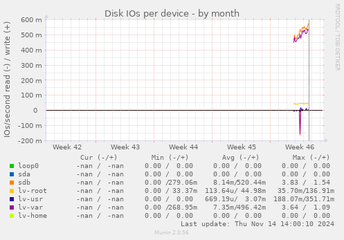 Disk IOs per device