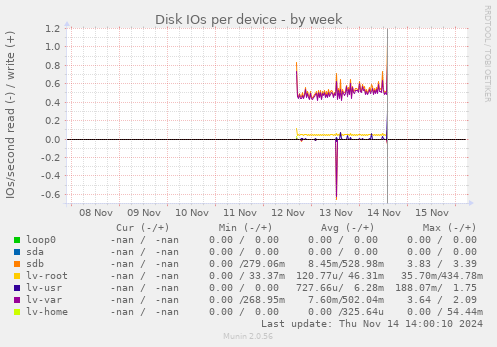 Disk IOs per device