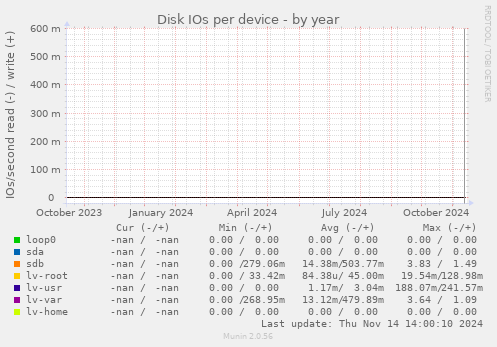 Disk IOs per device