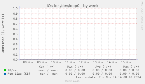 IOs for /dev/loop0