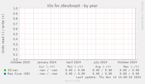 IOs for /dev/loop0