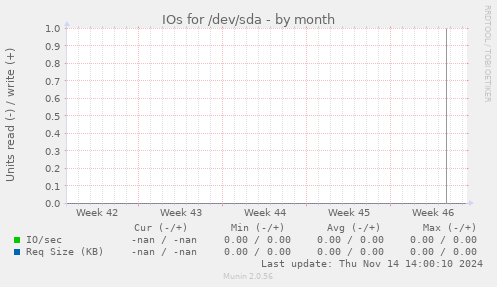 IOs for /dev/sda