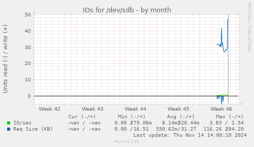 IOs for /dev/sdb