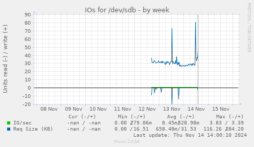 IOs for /dev/sdb