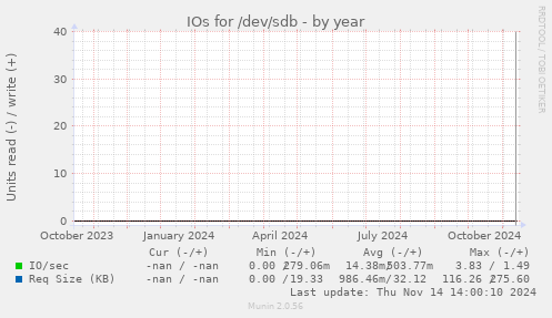 IOs for /dev/sdb