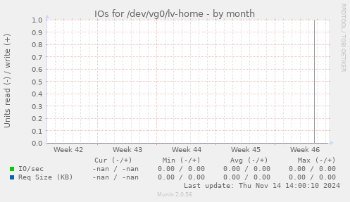 IOs for /dev/vg0/lv-home