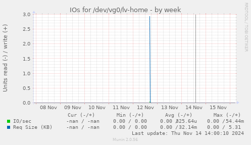 IOs for /dev/vg0/lv-home