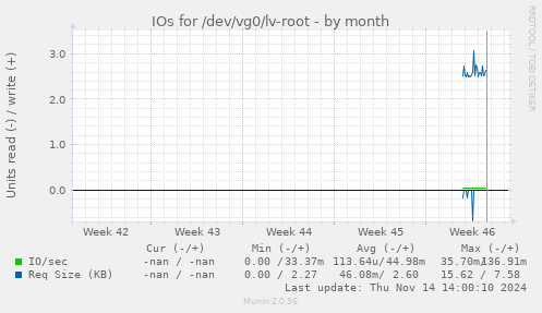 IOs for /dev/vg0/lv-root