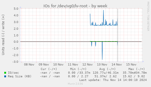 IOs for /dev/vg0/lv-root