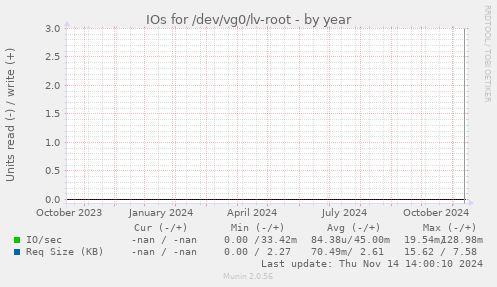 IOs for /dev/vg0/lv-root