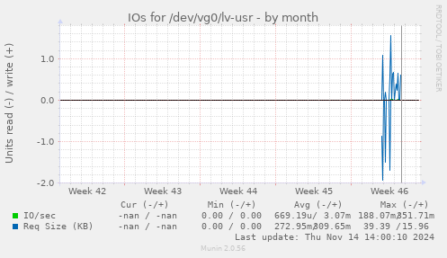 IOs for /dev/vg0/lv-usr