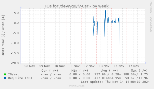 IOs for /dev/vg0/lv-usr