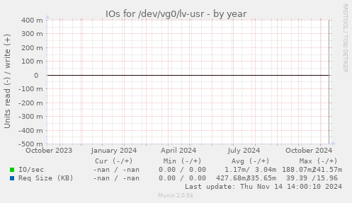 IOs for /dev/vg0/lv-usr