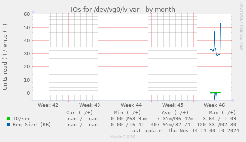 IOs for /dev/vg0/lv-var