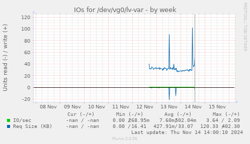 IOs for /dev/vg0/lv-var