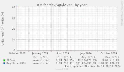 IOs for /dev/vg0/lv-var