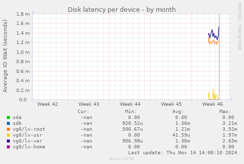 Disk latency per device