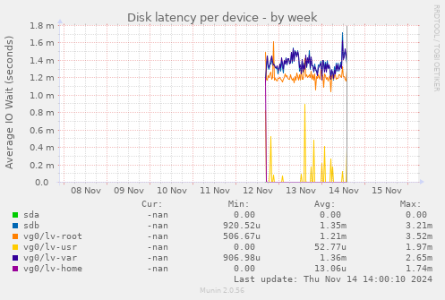 Disk latency per device