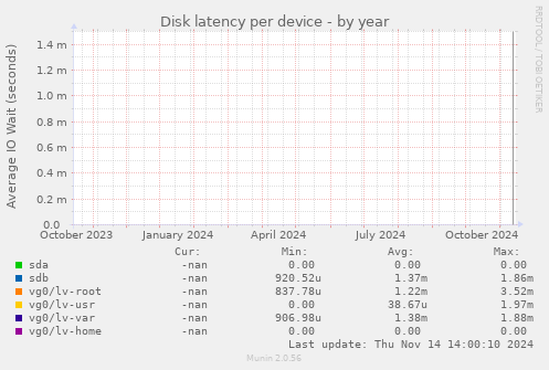 Disk latency per device