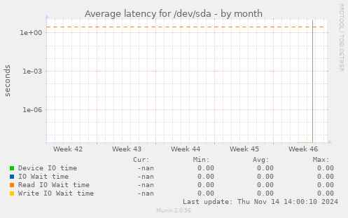 Average latency for /dev/sda