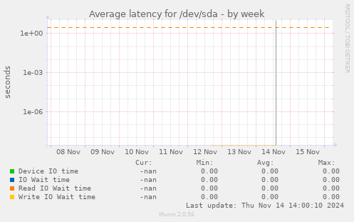 Average latency for /dev/sda