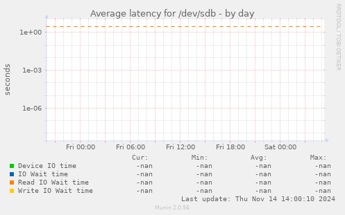 Average latency for /dev/sdb