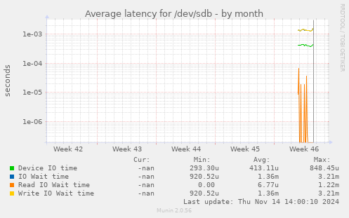 Average latency for /dev/sdb