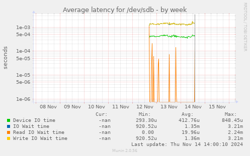 Average latency for /dev/sdb