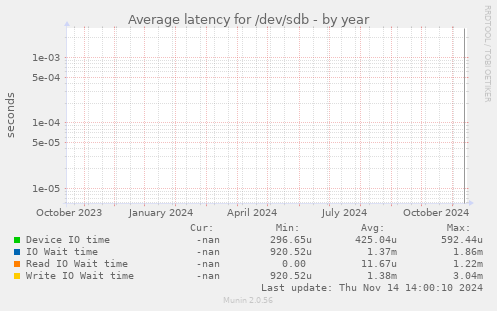 Average latency for /dev/sdb