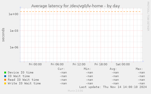 Average latency for /dev/vg0/lv-home