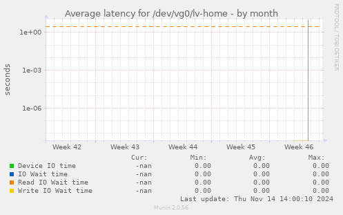 Average latency for /dev/vg0/lv-home